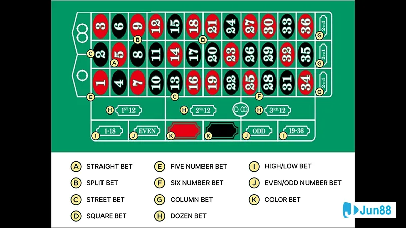 Các loại bàn Roulette phổ biến Các loại bàn Roulette phổ biến